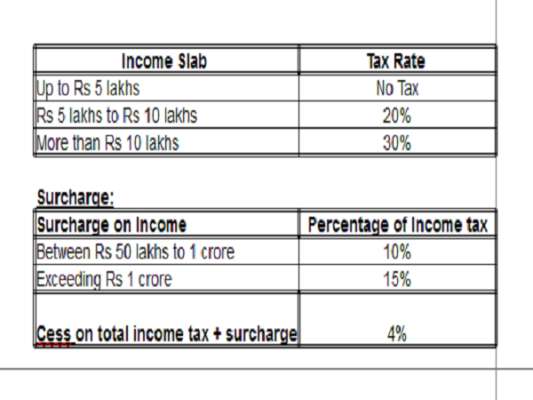 Income Tax Rate Chart For Ay 2019 20