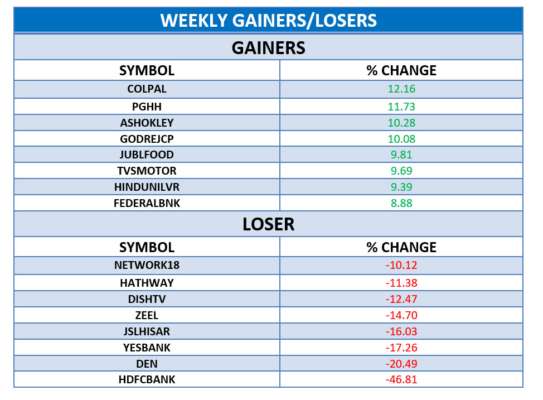 Weekly Equity Review Nifty Fifty Registered A Gain Of 1 79 This