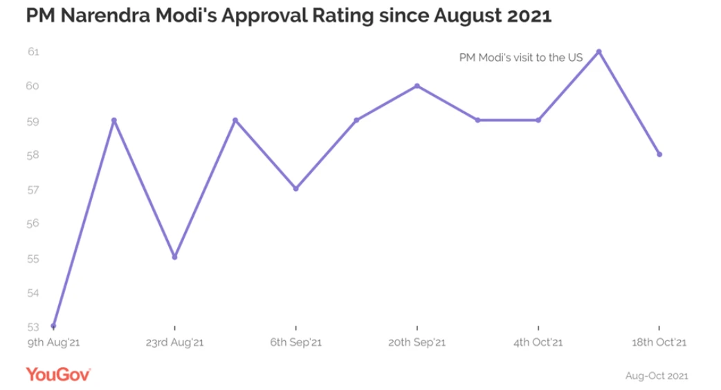 How has PM Modi's approval rating changed since his meeting with Biden?