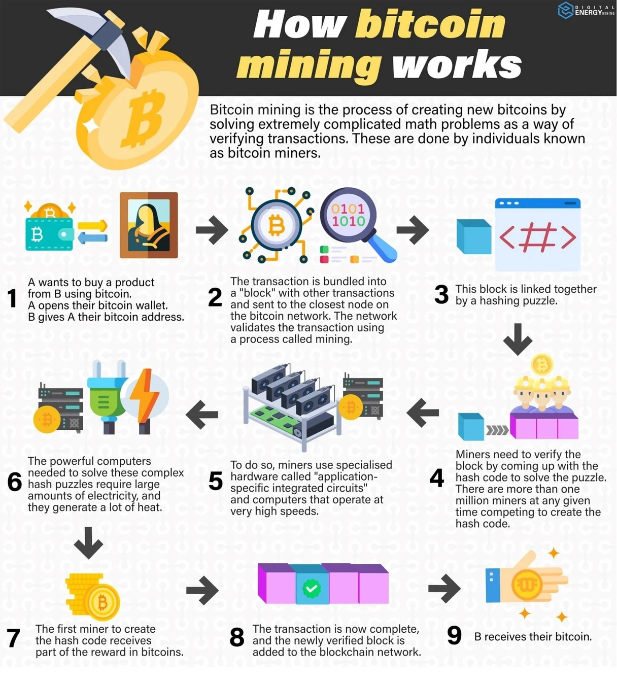 Digital Energy Mining booming in India Bitcoin mining is now “one of the most sustainable industries in the world.”