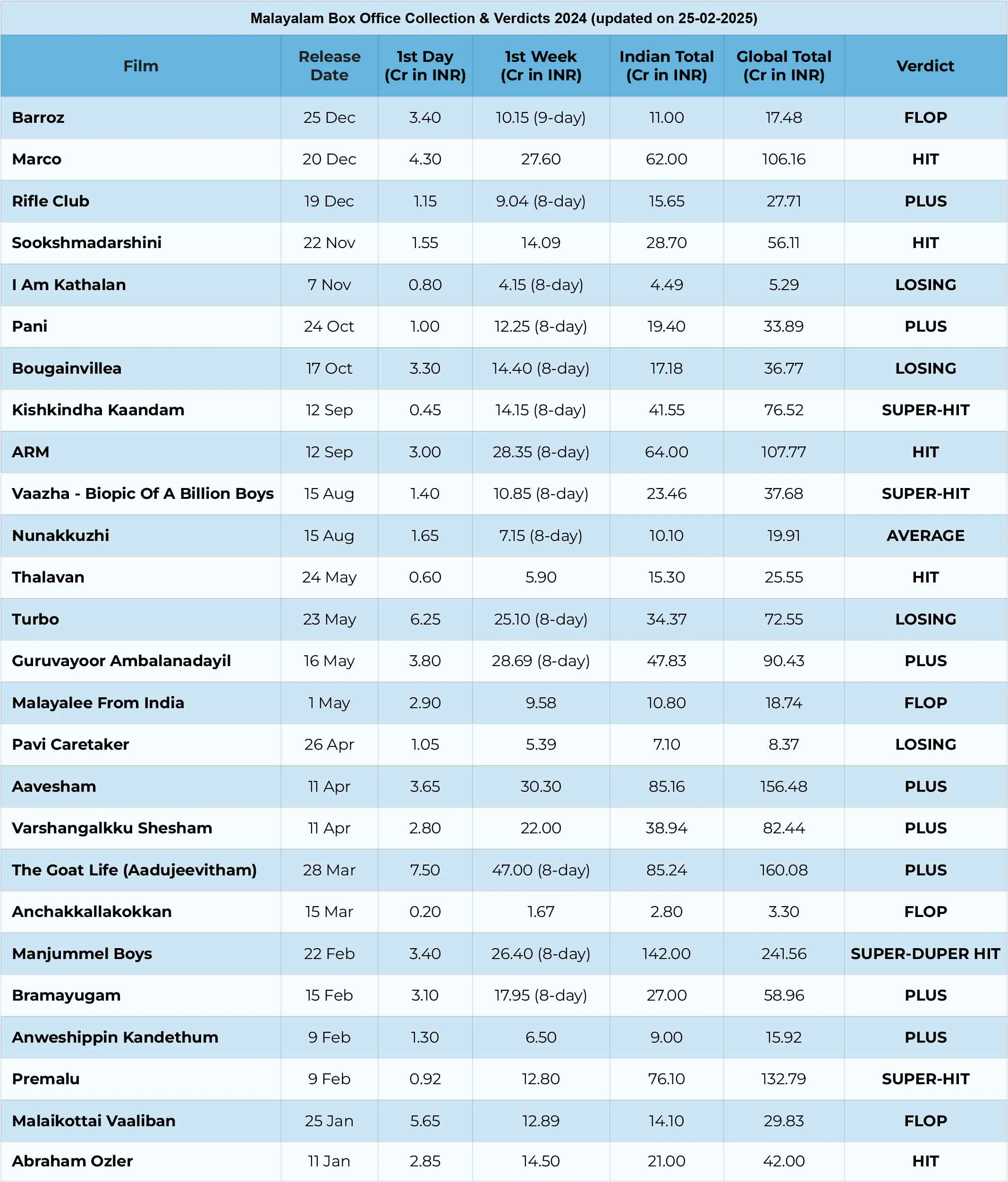 Malayalam Box Office Collection & Verdicts 2024 | Dailyhunt