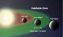 Scientists identify 45 rocky planets in habitable zones beyond solar system