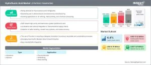 Hydrofluoric Acid Market to Surpass $11.8 Billion by 2031, Due To Rising Demand from the Fluorochemicals Industry: New Research by The Insight Partners