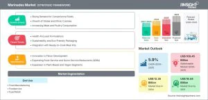 Marinades Market to Grow $18.44 Billion by 2031, Fuelled by Rising Demand for Convenience Foods: The Insight Partners Research
