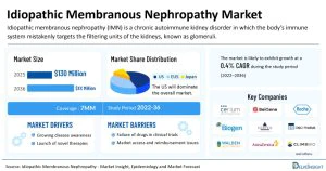 Idiopathic Membranous Nephropathy Market is Predicted to Reach USD 1 Billion by 2036 Due to Rising Therapeutic Options | DelveInsight