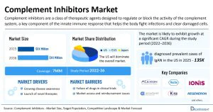 Complement Inhibitors Market Outlook Remains Strong During the Forecast Period (2026-2036) with Increasing Adoption of C5 and C3 Targeted Drugs | DelveInsight