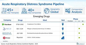 Acute Respiratory Distress Syndrome Clinical Trial Pipeline Shows Potential with Active Contributions from 40+ Key Companies | DelveInsight