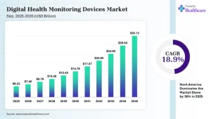 Digital Health Monitoring Devices Market Size to Reach USD 35.12B by 2035 from USD 7.40B in 2026 (CAGR 18.90%)