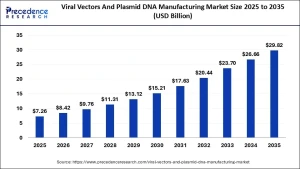 Viral Vectors & Plasmid DNA Manufacturing Market Size Worth USD 29.82 Bn by 2035 Growing Demand for Gene and Cell Therapies Drives the Market