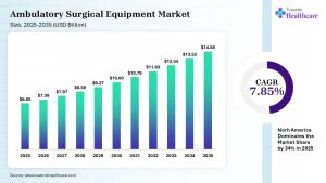 Ambulatory Surgical Equipment Market to Reach USD 14.58 Billion, Rising at 7.85% by 2035
