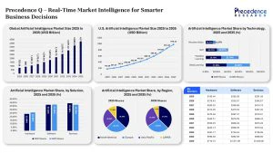 Precedence Research Brings Precedence Q: The Ultimate Platform for Real-Time Data, Analytics, and Market Statistics