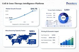 Precedence Research Launches Advanced Cell and Gene Therapy Intelligence Platform to Transform Complex CGT Data into Strategic Decisions