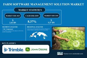 Farm Software Management Solution Market Size to Grow USD 5.37 Billion by 2035 | Research by SNS Insider