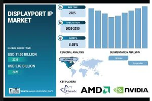 DisplayPort IP Market Size to Grow USD 11.60 Billion by 2035 | SNS Insider