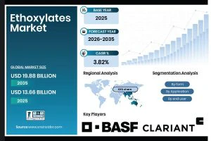 Ethoxylates Market Size to Reach USD 19.88 Billion by 2035, Owing to Rising Demand for Nonionic Surfactants | Research by SNS Insider