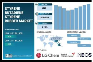 Styrene Butadiene Styrene Rubber Market Size to be Valued at USD 18.21 Billion by 2035; Growth is Driven by Increased Demand from Automotive Industry Globally | SNS Insider