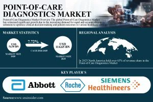 Global Point-of-Care Diagnostics Market Size Set to Reach USD 114.65 Billion by 2035 - SNS Insider
