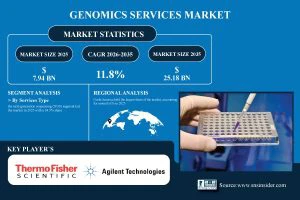 Genomics Services Market Projected to Surpass USD 25.18 Billion by 2035; Increasing Genetic Disorders' Prevalence is Driving Market Growth Globally - SNS Insider