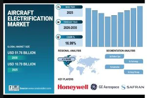 Aircraft Electrification Market Size is Projected to Reach USD 51.76 Billion by 2035 Due to the Rising Demand for Sustainable Aviation and Electric Propulsion Technologies | SNS Insider