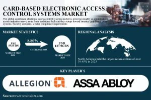 Card-Based Electronic Access Control Systems Market Size to Hit USD 127.96 Billion by 2035 | SNS Insider