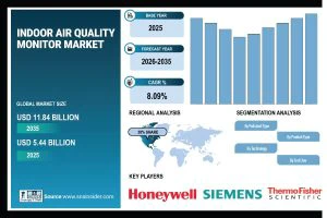 Indoor Air Quality Monitor Market Size to Grow $11.84 Billion by 2035 | SNS Insider