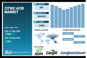 Citric Acid Market Size to Surpass USD 5.10 Billion by 2035, Driven by Rising Demand Across Food, Pharma, and Industrial Applications | Research by SNS Insider
