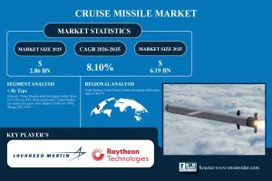 Global Cruise Missile Market Expected to Hit USD 6.19 Billion by 2035 - SNS Insider
