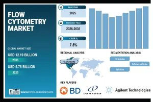 Flow Cytometry Market Set to Surpass USD 12.19 Billion by 2035, Driven by Rising Demand for Precision Diagnostics - SNS Insider