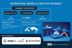 3D Printing Medical Devices Market Set to Surpass USD 18.61 Billion by 2035 Driven by a 17.49% CAGR - SNS Insider