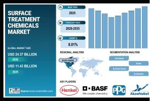 Surface Treatment Chemicals Market Size to be Valued at USD 24.37 Billion by 2035; Growth is Propelling Owing to the Rising Usage in Automotive Industries Globally | SNS Insider