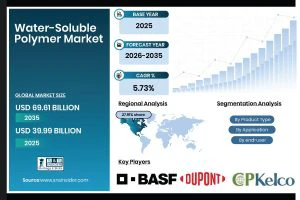 Water-Soluble Polymer Market to Reach USD 69.61 Billion by 2035, Driven by Expanding Industrial and Consumer Applications | Report by SNS Insider