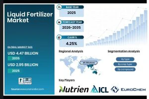 Liquid Fertilizer Market to Reach USD 4.47 Billion by 2035, Driven by Precision Agriculture and Sustainable Crop Nutrition | Report by SNS Insider