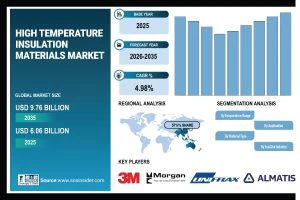 High Temperature Insulation Materials Market Size to Grow USD 9.76 Billion by 2035 | SNS Insider