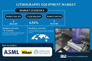 Lithography Equipment Market Size to Grow USD 53.94 Billion by 2035 | SNS Insider