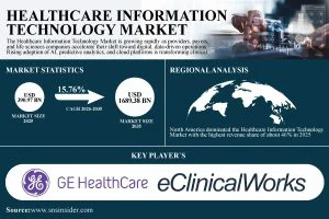 Global Healthcare Information Technology Market Projected to Surge to USD 1.69 Trillion by 2035 - SNS Insider