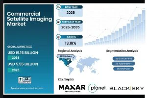 Commercial Satellite Imaging Market to Hit USD 19.15 Billion by 2035, Driven by Rising Demand for High-Resolution Earth Observation Data | Research by SNS Insider