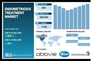 Endometriosis Treatments Market Size is Projected to Reach USD 6.53 Billion By 2035 - SNS Insider