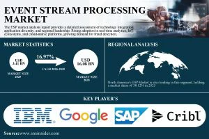 Event Stream Processing Market Size to Surpass USD 16.08 Billion by 2035, Owing to Rising Adoption of Real-Time Analytics and IoT | Research by SNS Insider