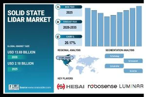 Solid State LiDAR Market Size to Exceed USD 13.69 Billion by 2035 | Research by SNS Insider
