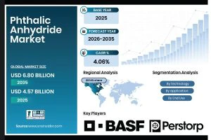 Phthalic Anhydride Market Size to Reach USD 6.80 Billion by 2035, Fueled by Rising Demand from Plastics, Construction, and Coatings Industries | Report by SNS Insider