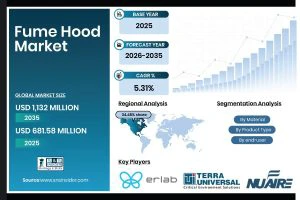 Fume Hood Market Size to Reach USD 1,132 Million by 2035, Owing to Rising Laboratory Safety Regulations and Pharma Investments | Research by SNS Insider