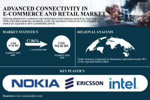 Advanced Connectivity in E-Commerce and Retail Market Set to Hit USD 502.82 Billion by 2035 | SNS Insider