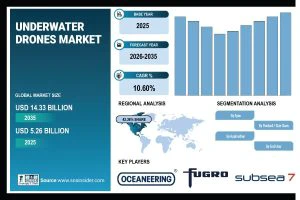 Underwater Drones Market Projected to Attain USD 14.33 Billion by 2035 - SNS Insider