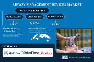 Airway Management Devices Market Projected to Hit USD 4.21 Billion by 2035 Amid Surge in Critical Care Demand - SNS