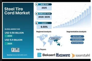 Steel Tire Cord Market Size to Surpass USD 9.56 Billion by 2035, Driven by Rising Vehicle Production and Demand for High-Performance Tires | Research by SNS Insider