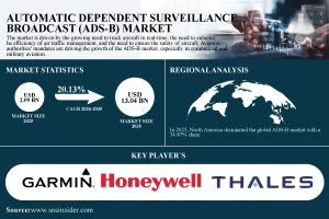 Automatic Dependent Surveillance-Broadcast (ADS-B) Market Projected to Hit USD 13.04 Billion by 2035 Driven by Next-Gen Air Traffic Needs - SNS Insider