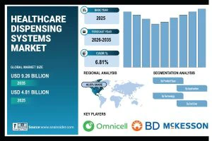 Healthcare Dispensing Systems Market Size to Hit USD 9.26 Billion by 2035 - SNS Insider