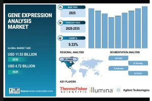 Gene Expression Analysis Market Size to Reach USD 11.53 Billion by 2035; Growth is Propelling Owing to Continuous Growth of Genomics Research Globally | SNS Insider