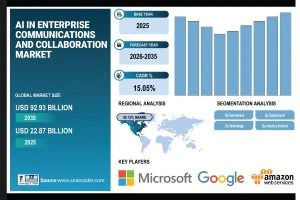 AI in Enterprise Communications and Collaboration Market Size to Hit USD 92.93 Billion by 2035 | SNS Insider