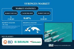 Global Syringes Market Projected to Reach USD 33.08 Billion by 2033 - SNS Insider